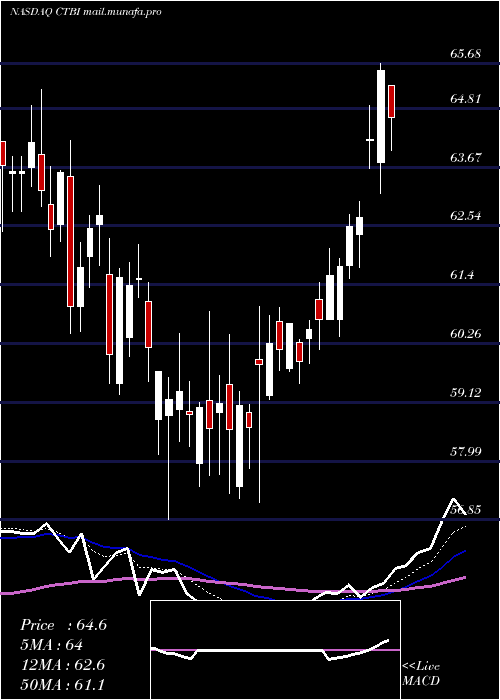  Daily chart CommunityTrust
