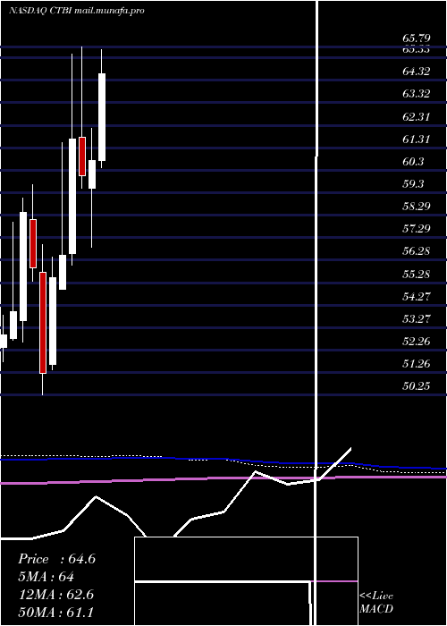  monthly chart CommunityTrust