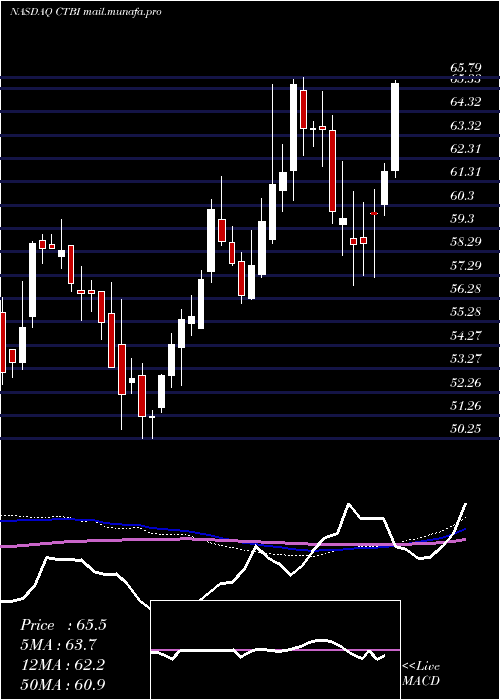  weekly chart CommunityTrust