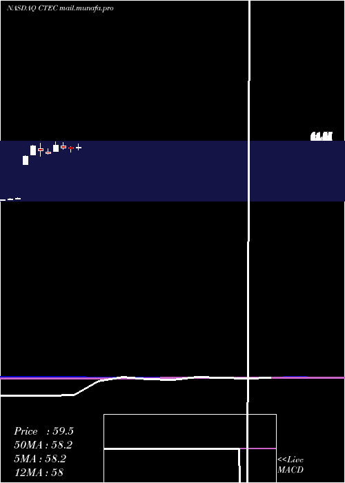  monthly chart GlobalX