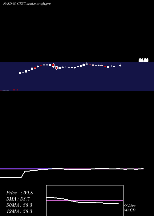  weekly chart GlobalX