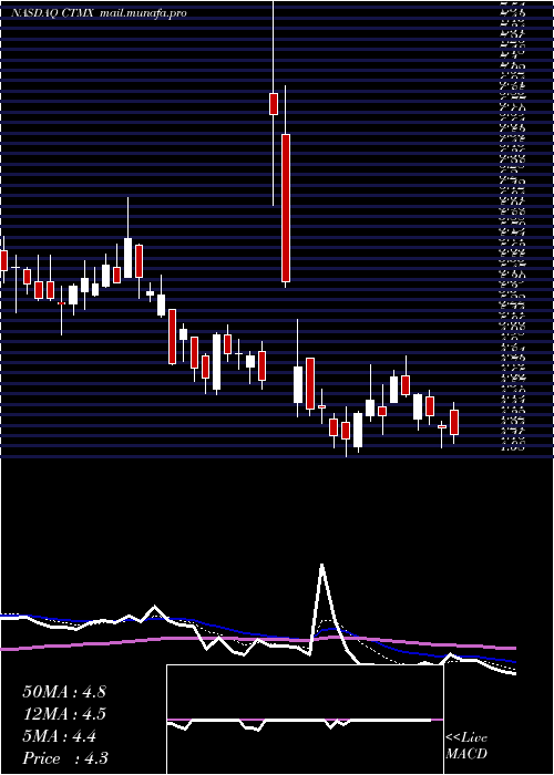  Daily chart CytomxTherapeutics