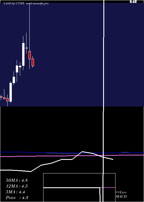  monthly chart CytomxTherapeutics