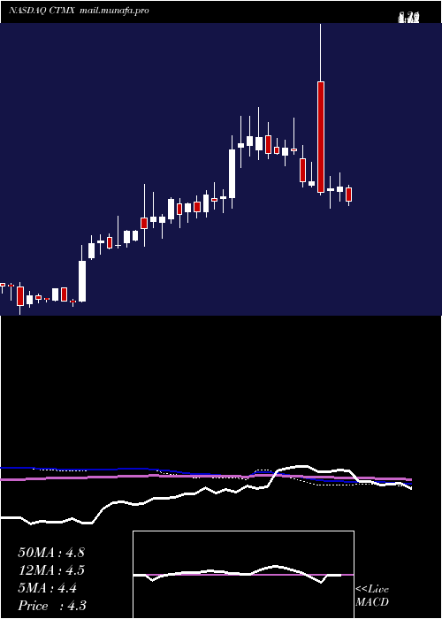  weekly chart CytomxTherapeutics