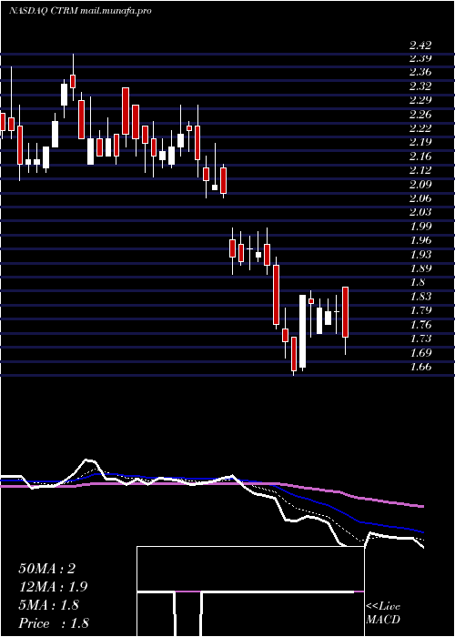  Daily chart CastorMaritime