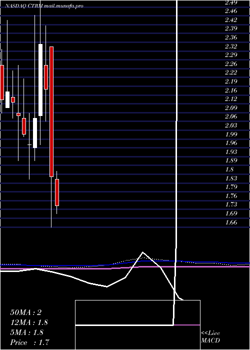  monthly chart CastorMaritime