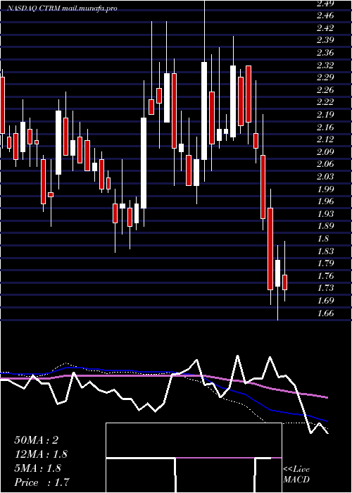  weekly chart CastorMaritime