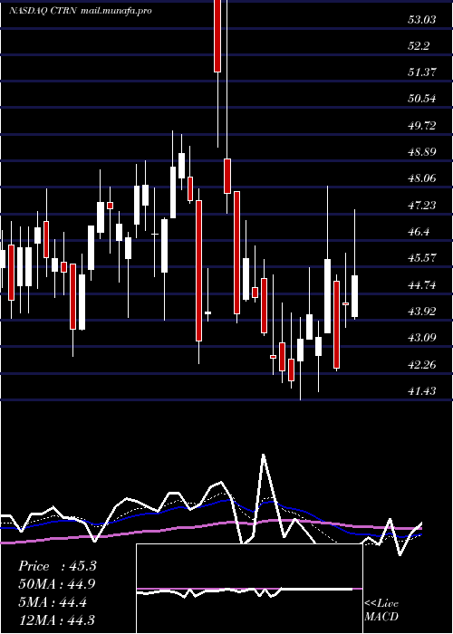  Daily chart CitiTrends