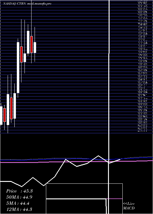  monthly chart CitiTrends