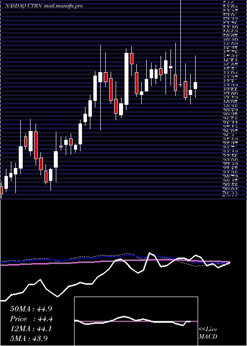  weekly chart CitiTrends