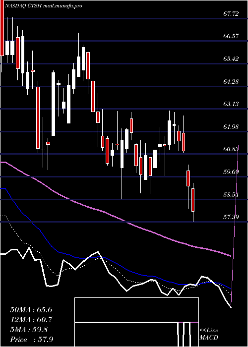  Daily chart CognizantTechnology