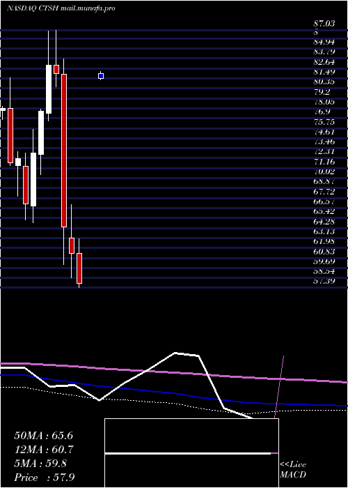  monthly chart CognizantTechnology