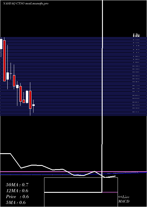  monthly chart CytosorbentsCorporation