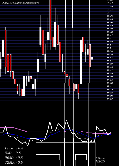  Daily chart CitiusPharmaceuticals