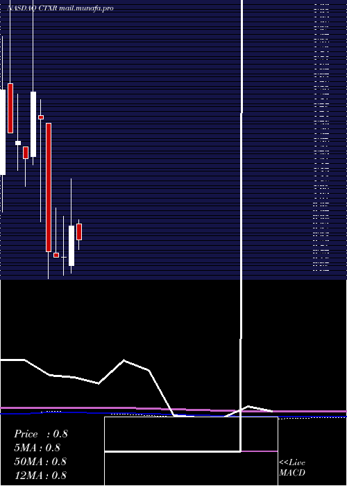  monthly chart CitiusPharmaceuticals