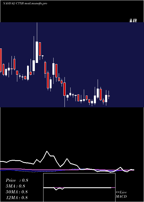  weekly chart CitiusPharmaceuticals