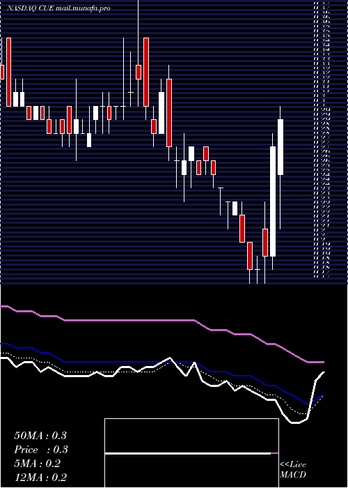  Daily chart CueBiopharma
