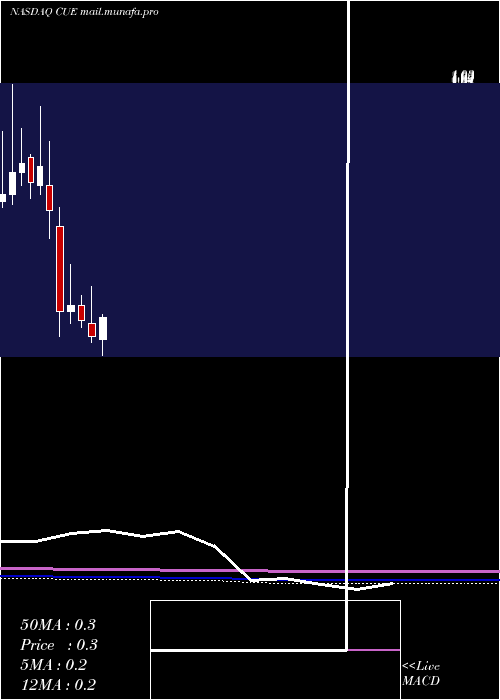  monthly chart CueBiopharma