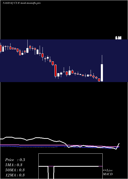  weekly chart CueBiopharma