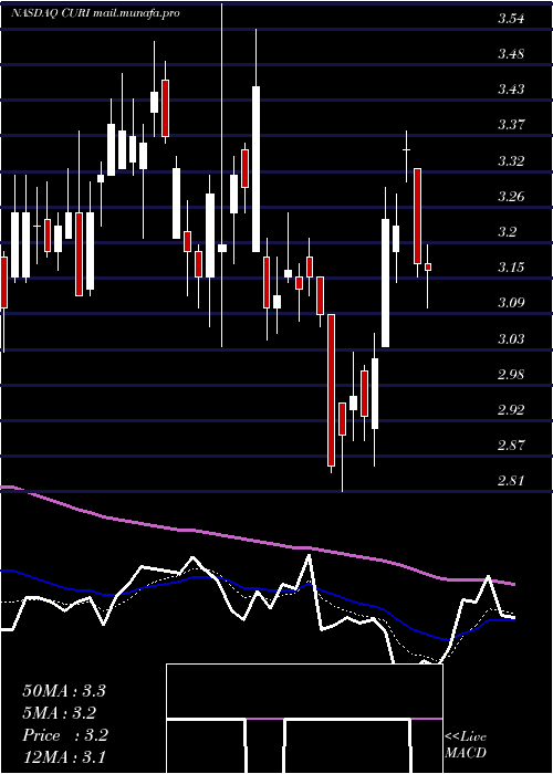  Daily chart CuriositystreamInc