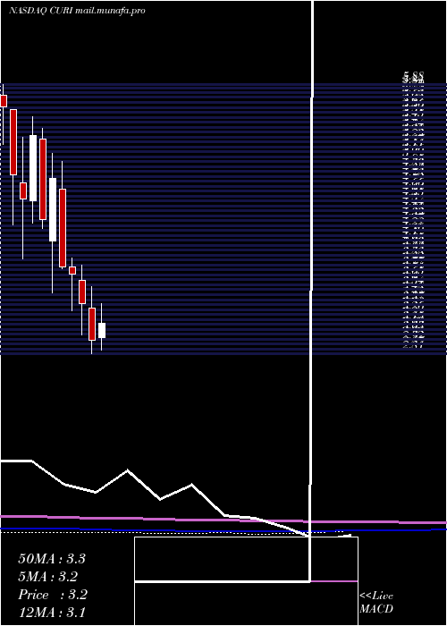  monthly chart CuriositystreamInc