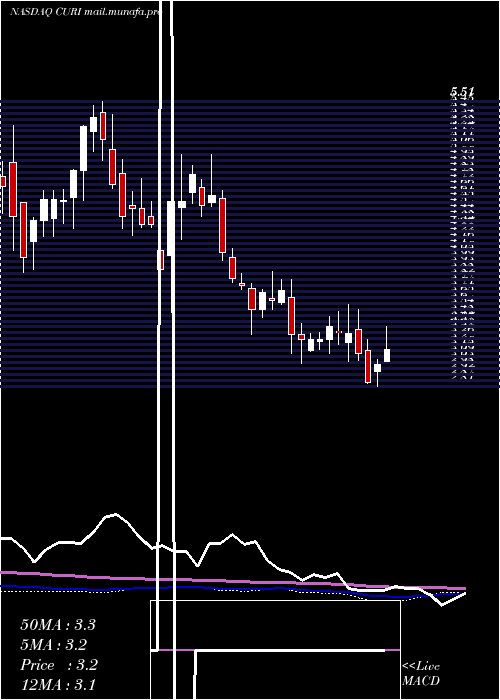  weekly chart CuriositystreamInc
