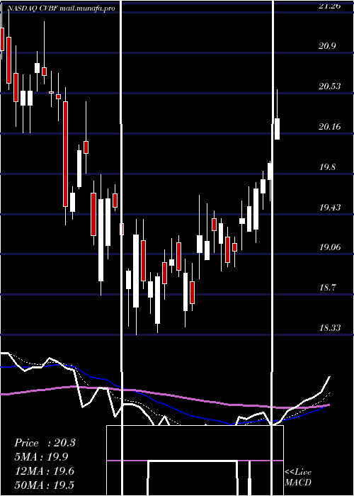  Daily chart CvbFinancial