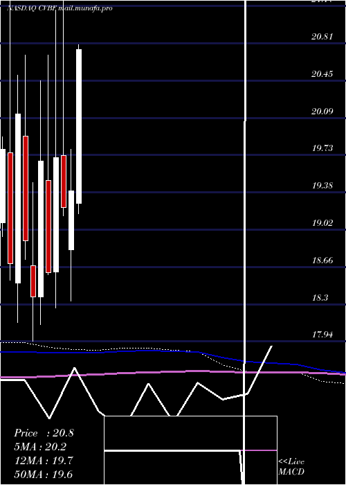  monthly chart CvbFinancial