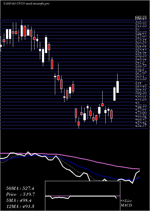  Daily chart CavcoIndustries