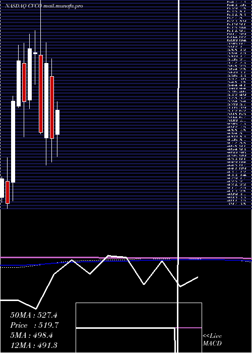  monthly chart CavcoIndustries