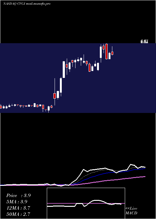  Daily chart CommercialVehicle