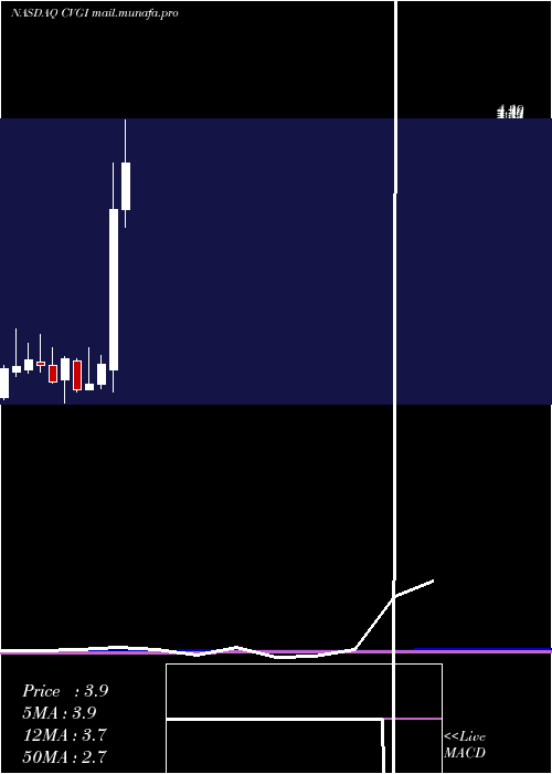  monthly chart CommercialVehicle