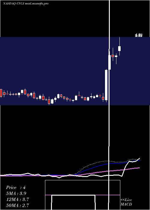  weekly chart CommercialVehicle