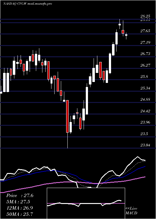  Daily chart CalavoGrowers