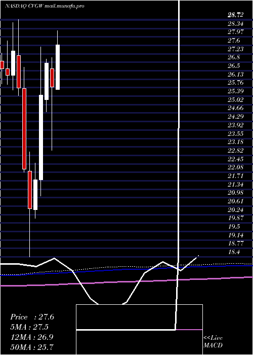  monthly chart CalavoGrowers
