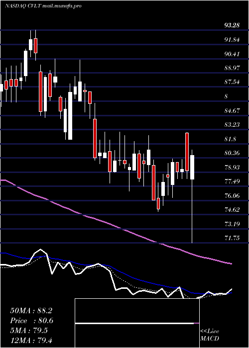  Daily chart CommvaultSystems