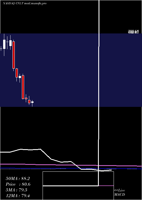  monthly chart CommvaultSystems