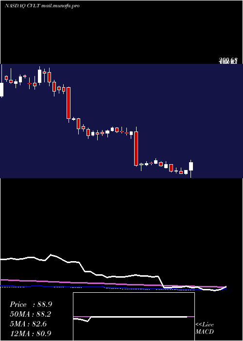  weekly chart CommvaultSystems
