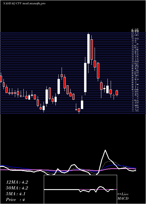  Daily chart CvdEquipment