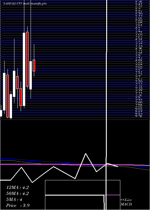  monthly chart CvdEquipment