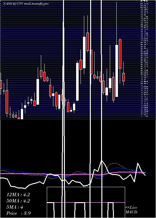  weekly chart CvdEquipment