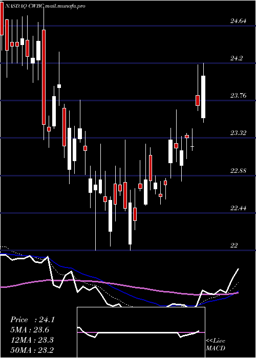  Daily chart CommunityWest