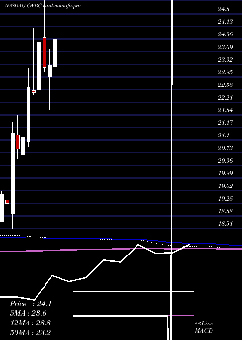  monthly chart CommunityWest