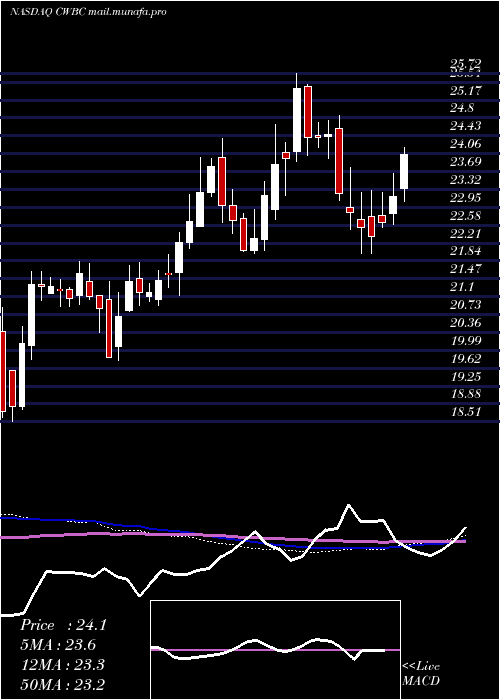  weekly chart CommunityWest