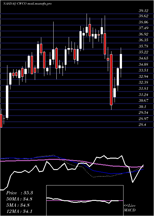  weekly chart ConsolidatedWater