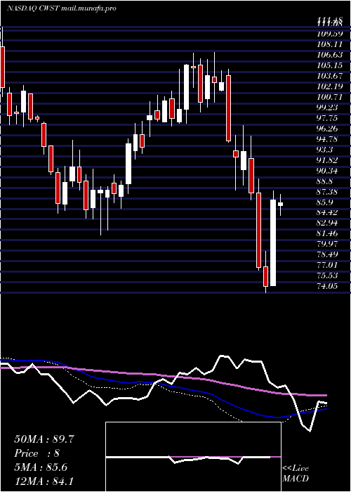  weekly chart CasellaWaste