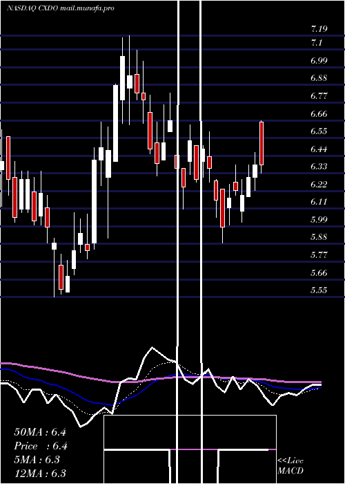  Daily chart CrexendoInc