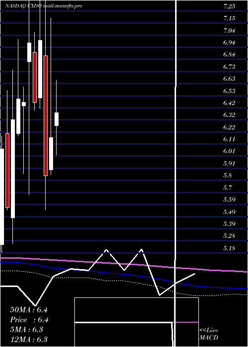  monthly chart CrexendoInc