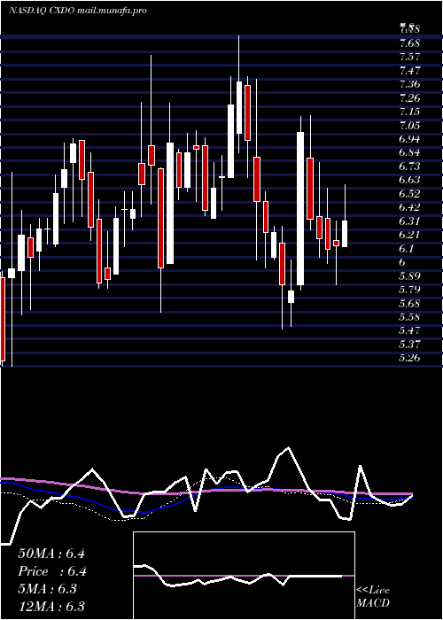  weekly chart CrexendoInc