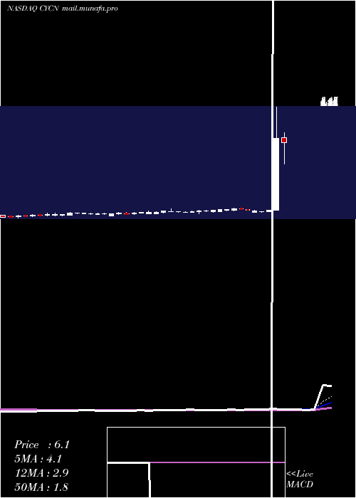  Daily chart CyclerionTherapeutics